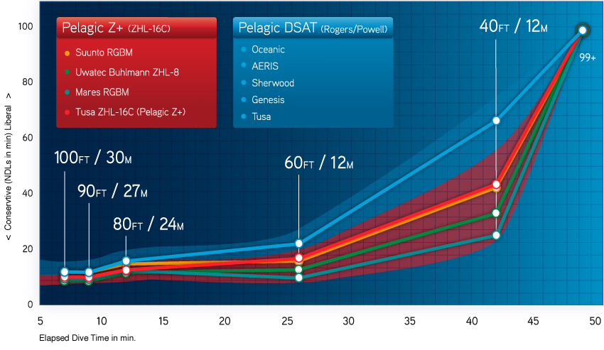 repetitive deep and decrompression dive profile